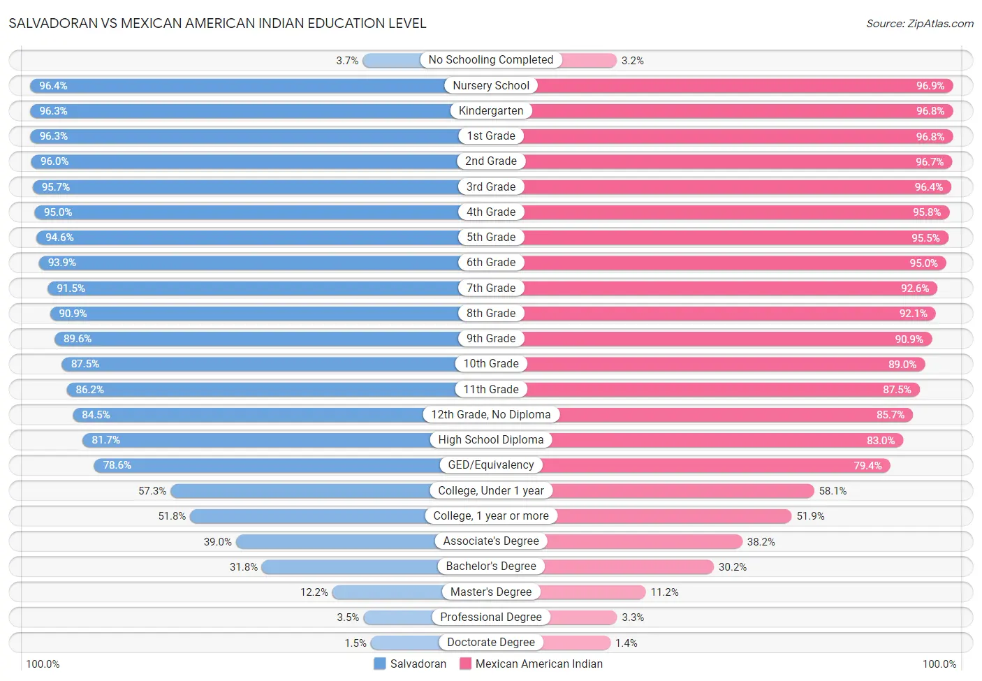 Salvadoran vs Mexican American Indian Education Level