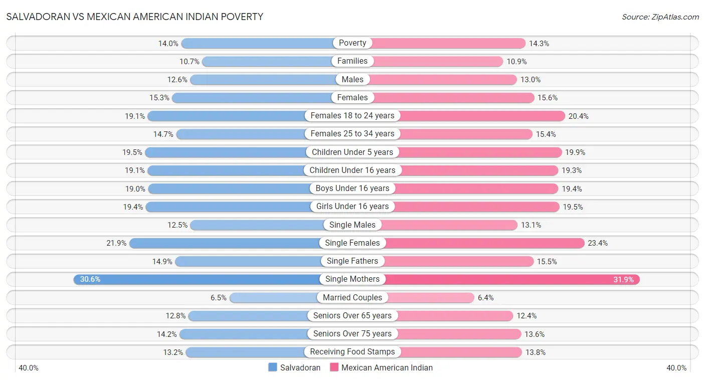 Salvadoran vs Mexican American Indian Poverty