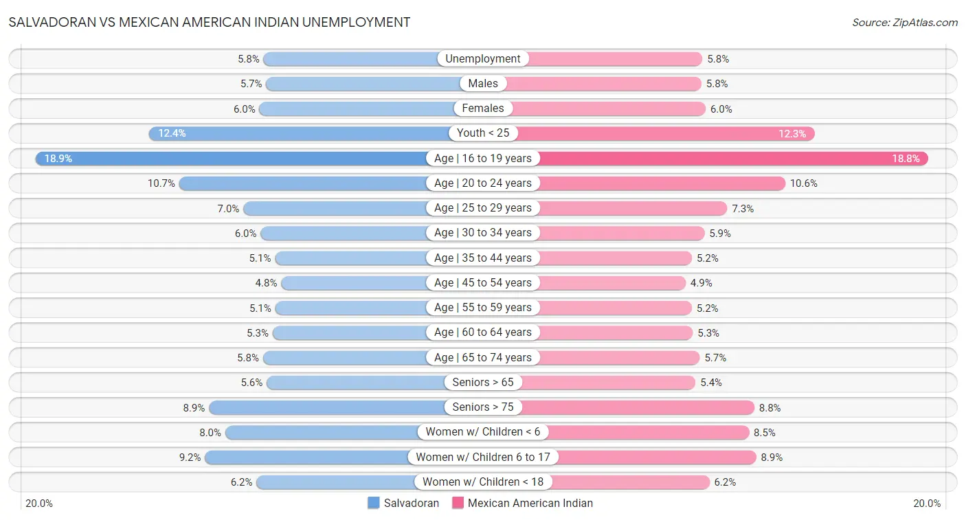 Salvadoran vs Mexican American Indian Unemployment