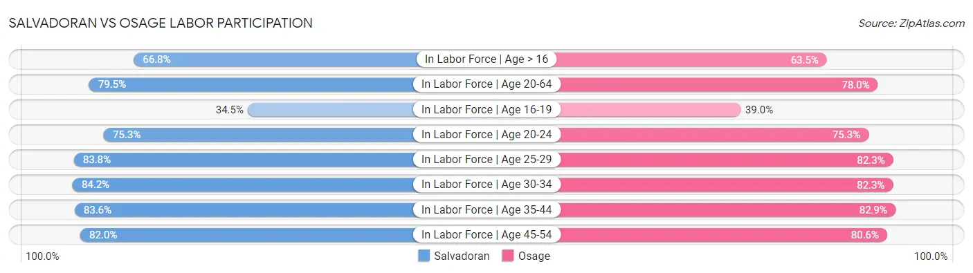 Salvadoran vs Osage Labor Participation