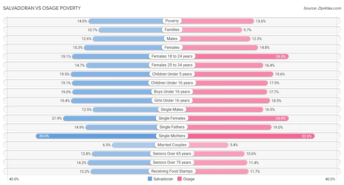 Salvadoran vs Osage Poverty