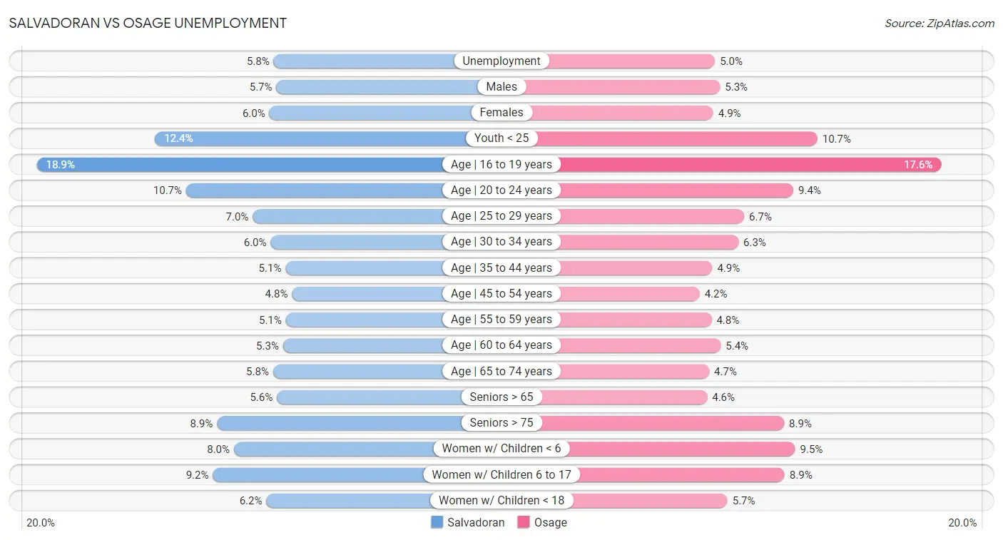 Salvadoran vs Osage Unemployment