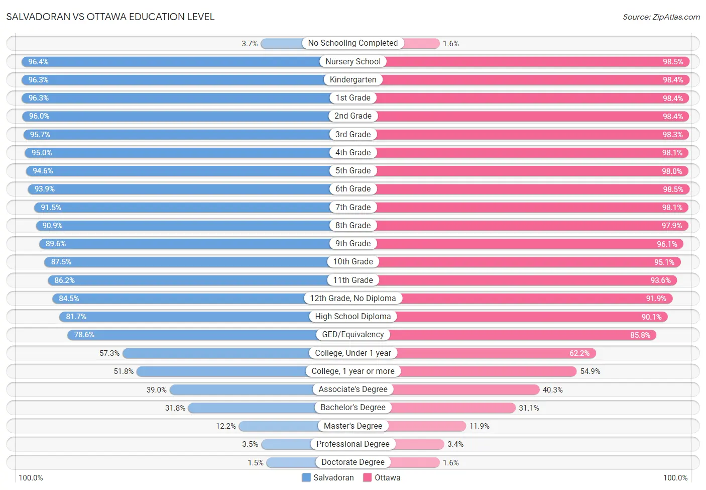 Salvadoran vs Ottawa Education Level