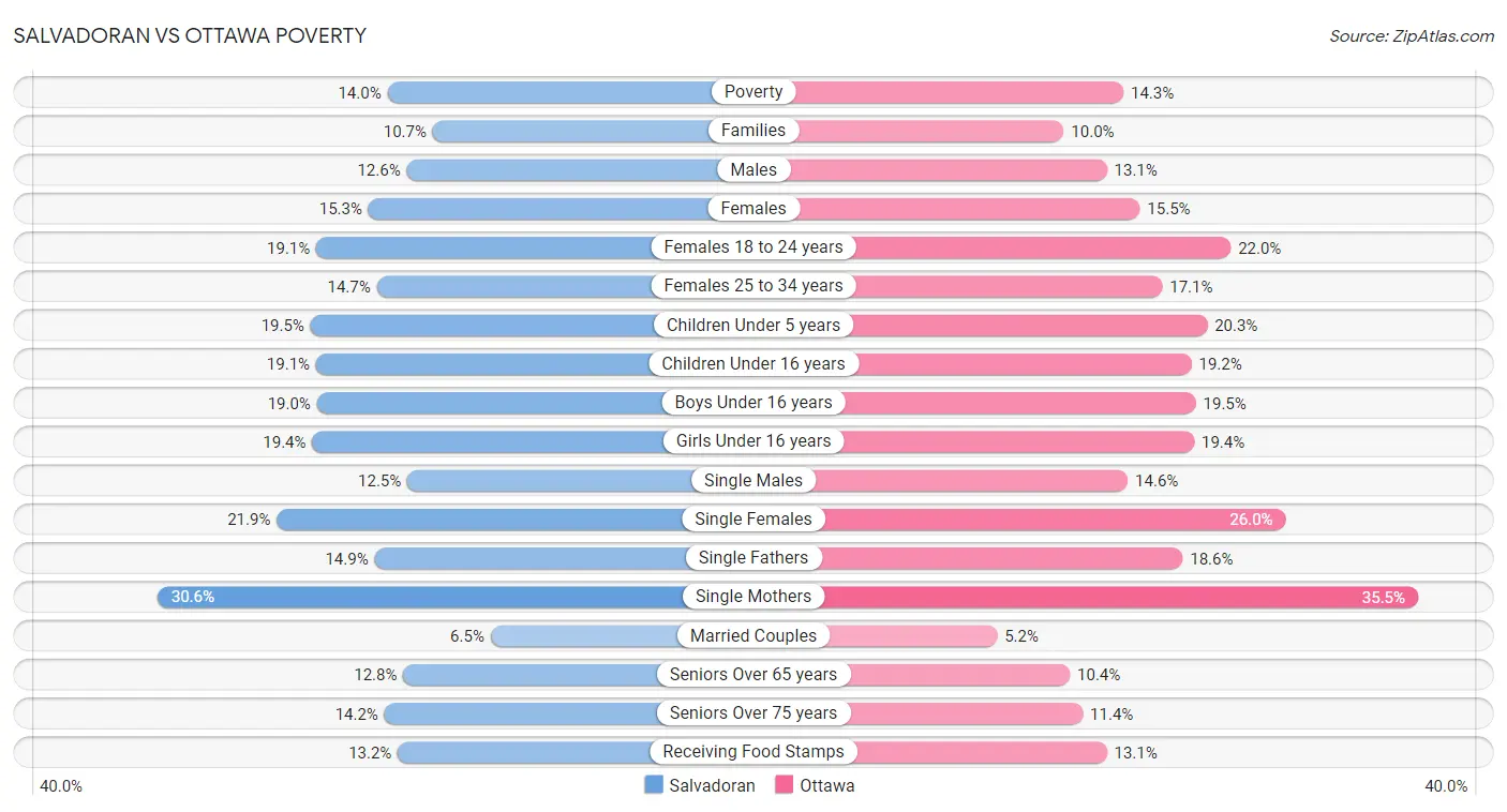 Salvadoran vs Ottawa Poverty