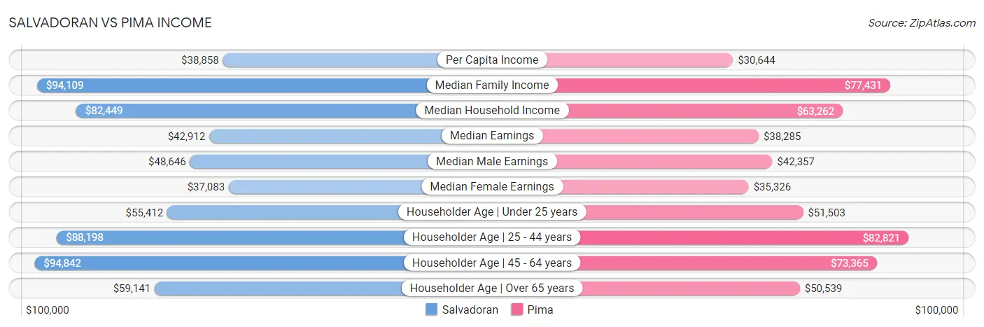 Salvadoran vs Pima Income