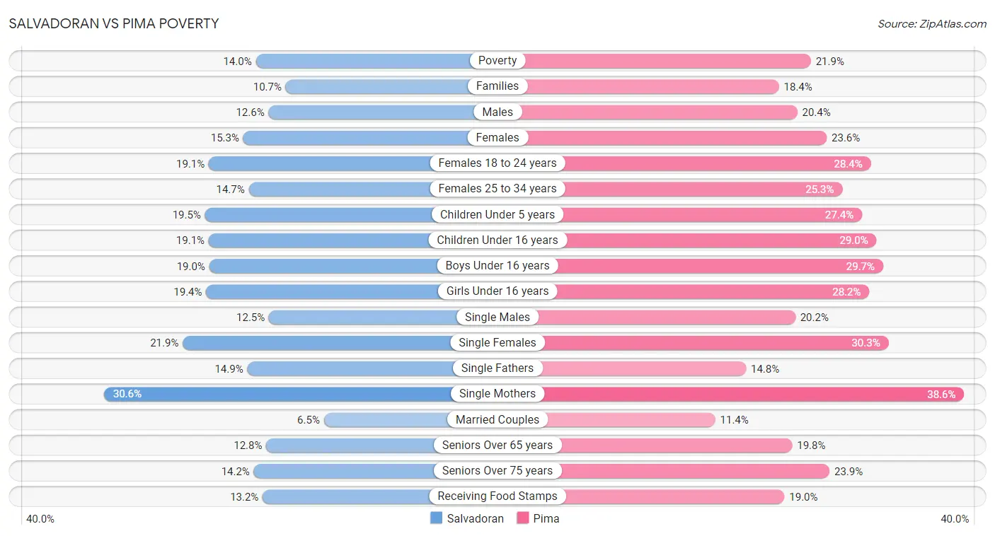 Salvadoran vs Pima Poverty