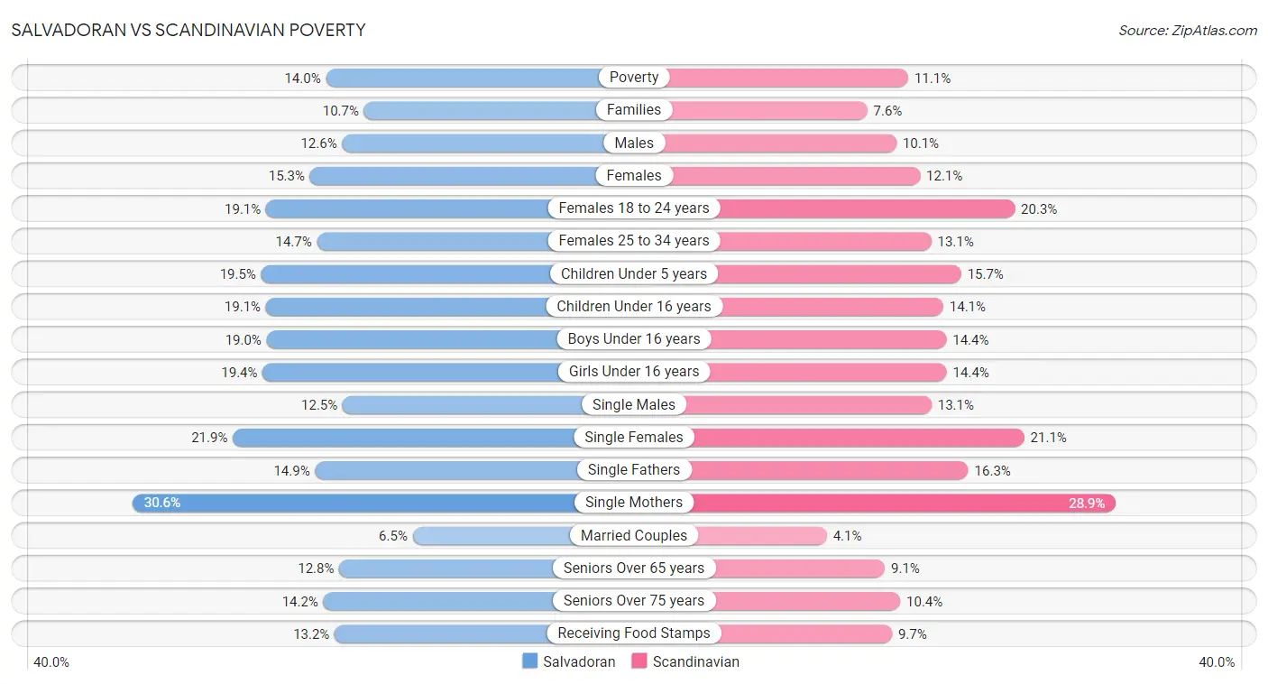 Salvadoran vs Scandinavian Poverty