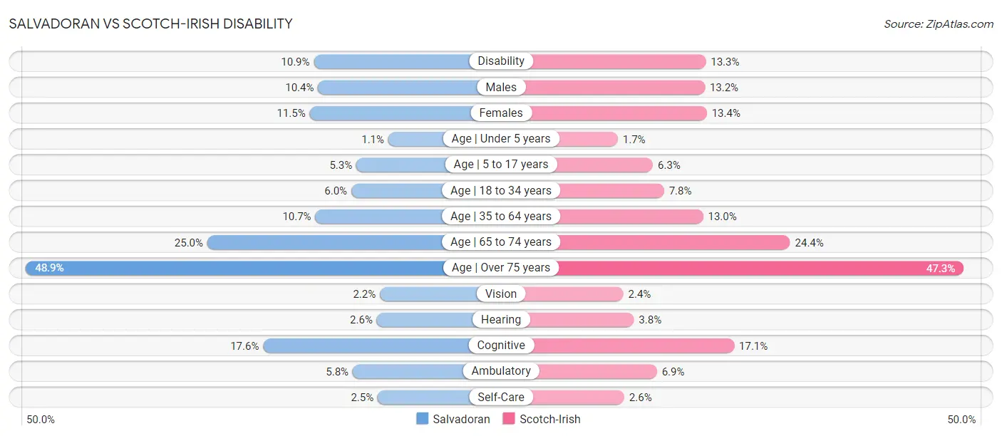 Salvadoran vs Scotch-Irish Disability
