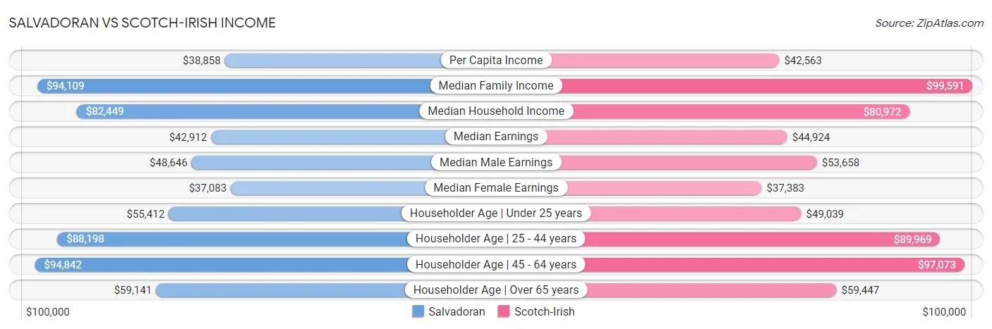 Salvadoran vs Scotch-Irish Income