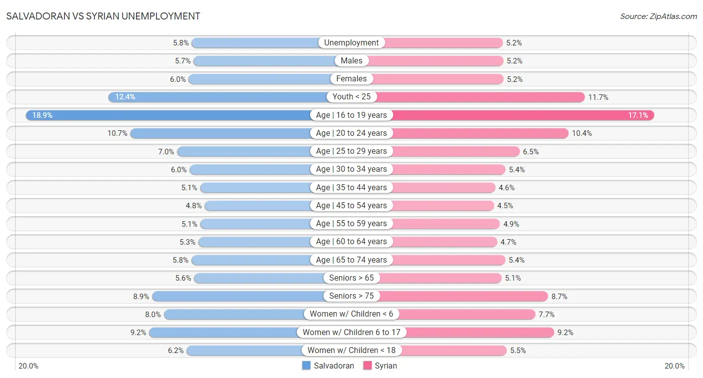 Salvadoran vs Syrian Unemployment