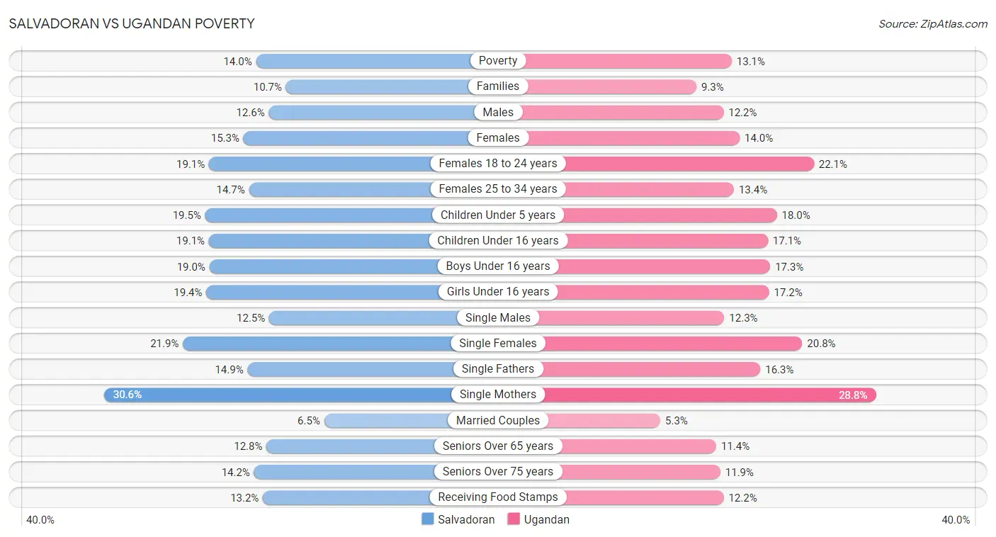 Salvadoran vs Ugandan Poverty