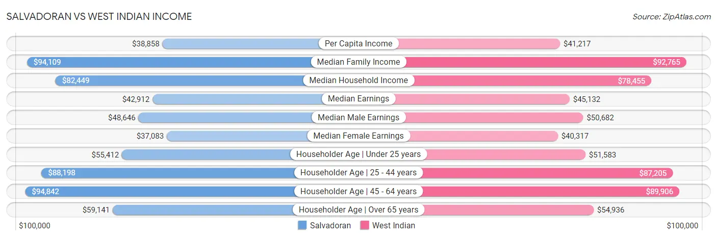 Salvadoran vs West Indian Income