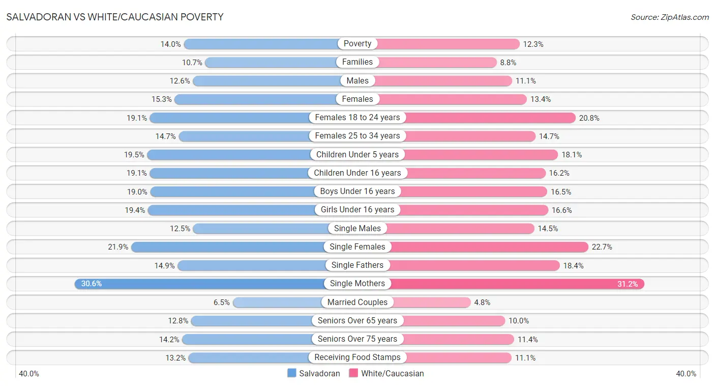 Salvadoran vs White/Caucasian Poverty