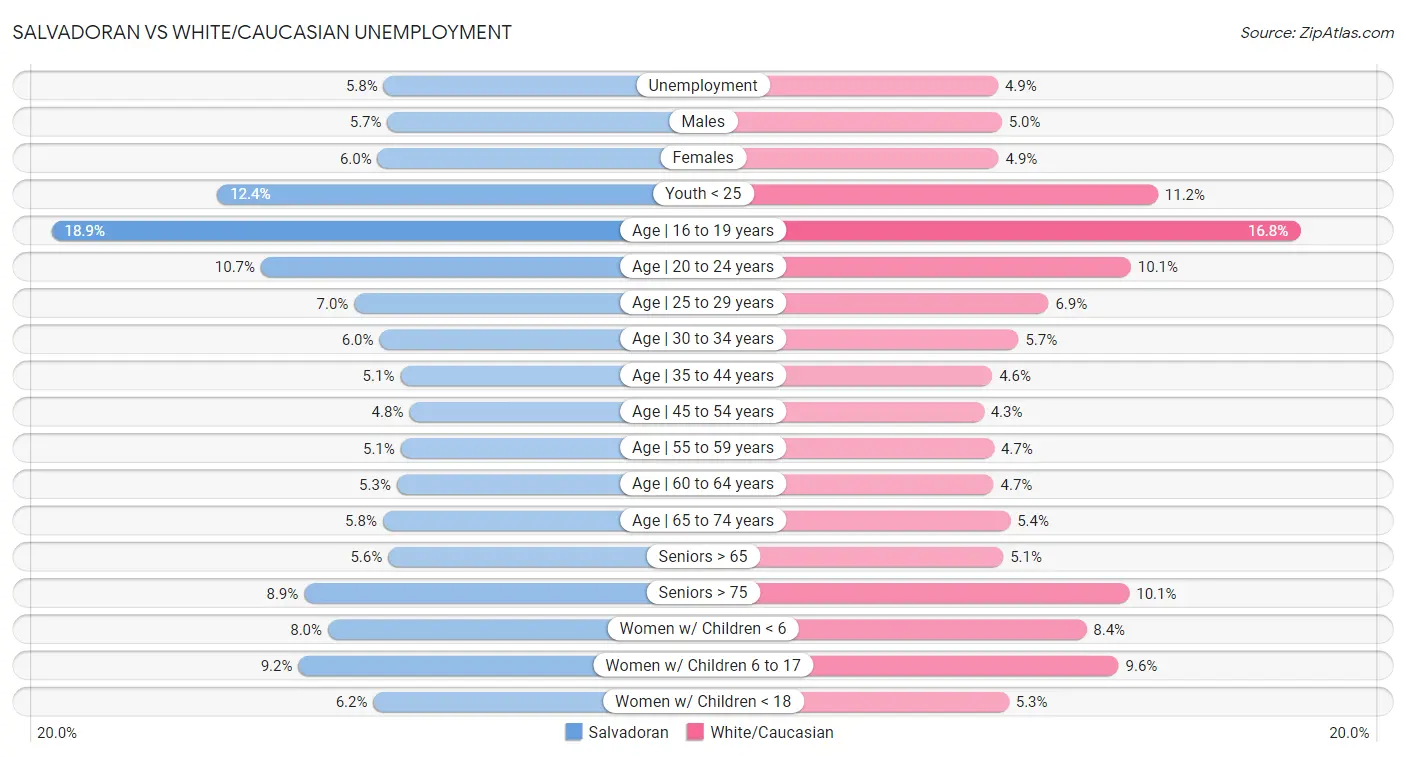 Salvadoran vs White/Caucasian Unemployment