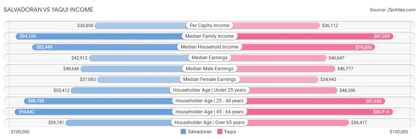 Salvadoran vs Yaqui Income