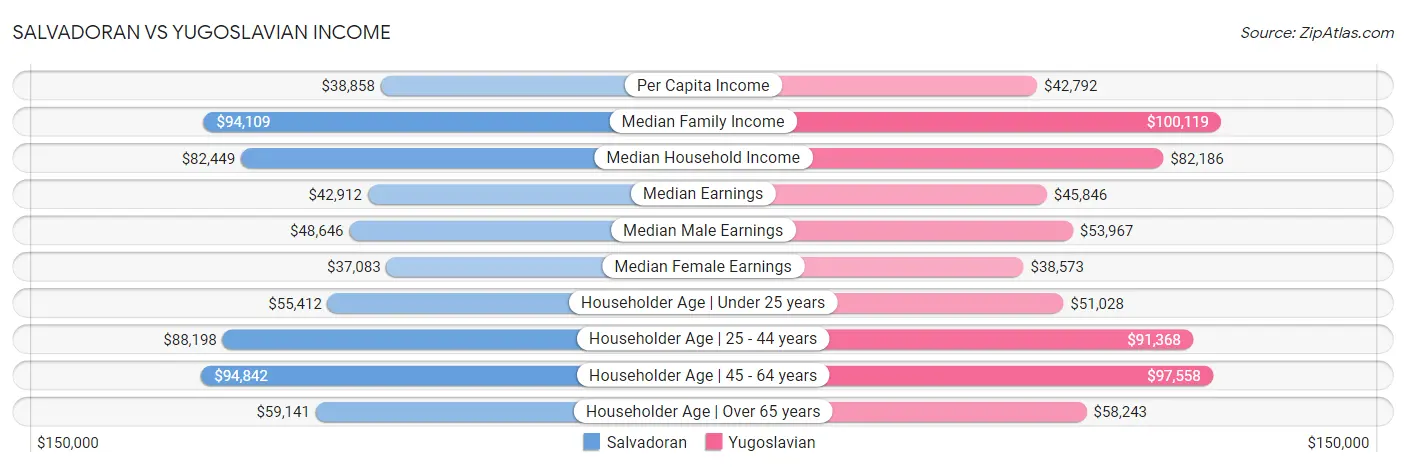 Salvadoran vs Yugoslavian Income
