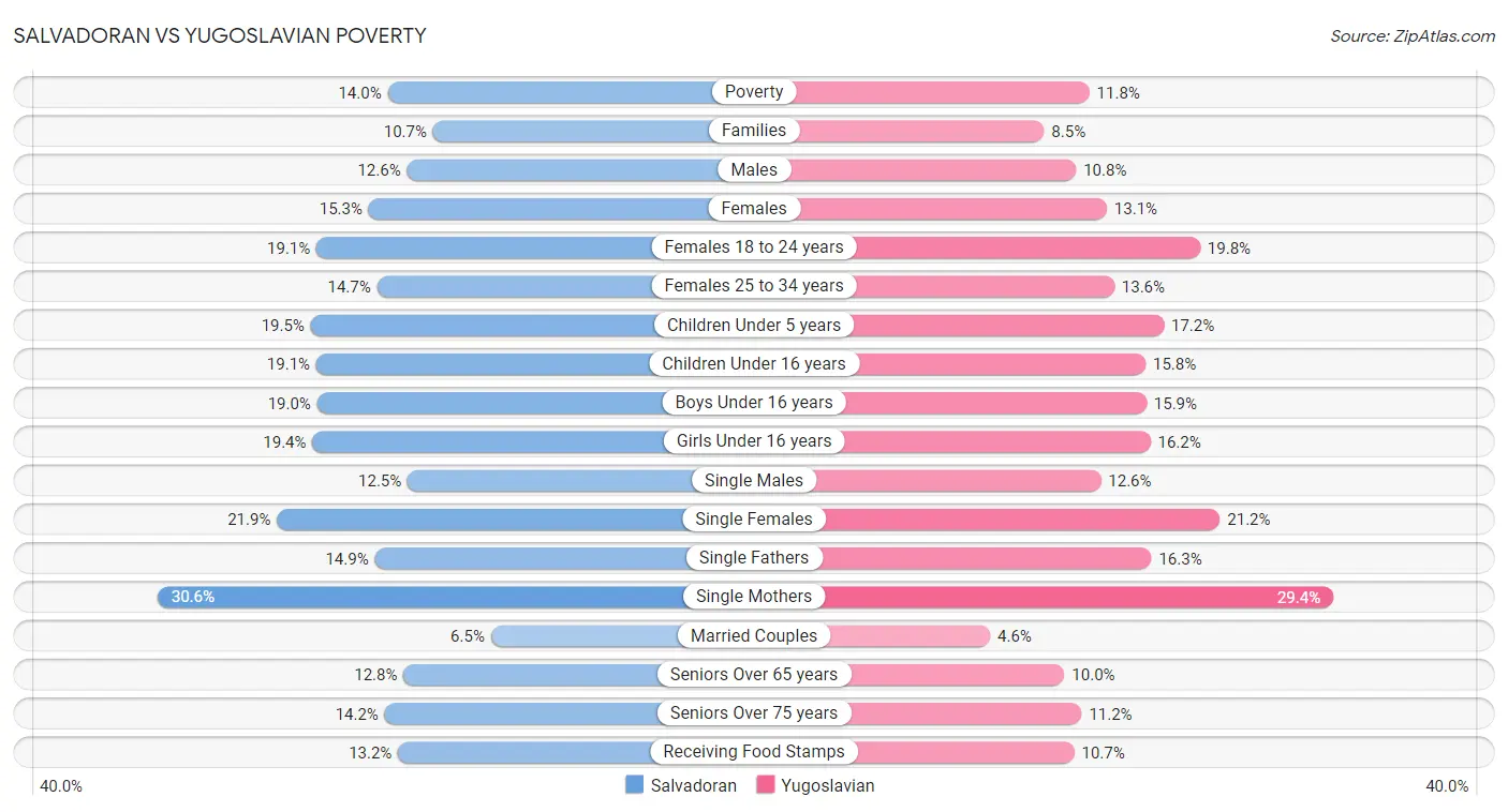 Salvadoran vs Yugoslavian Poverty