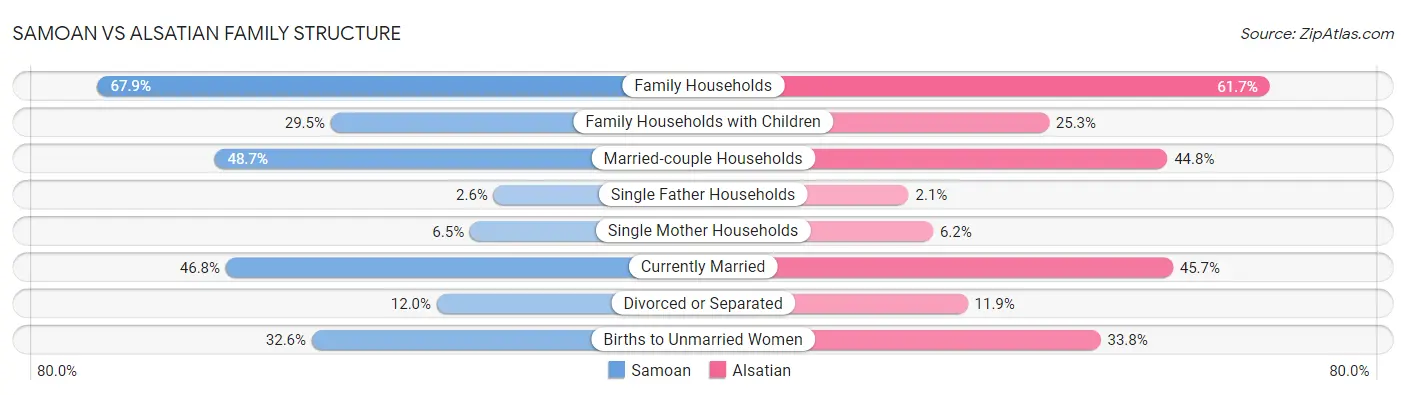 Samoan vs Alsatian Family Structure