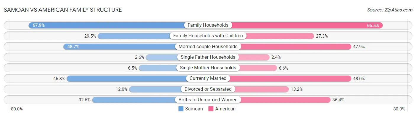 Samoan vs American Family Structure