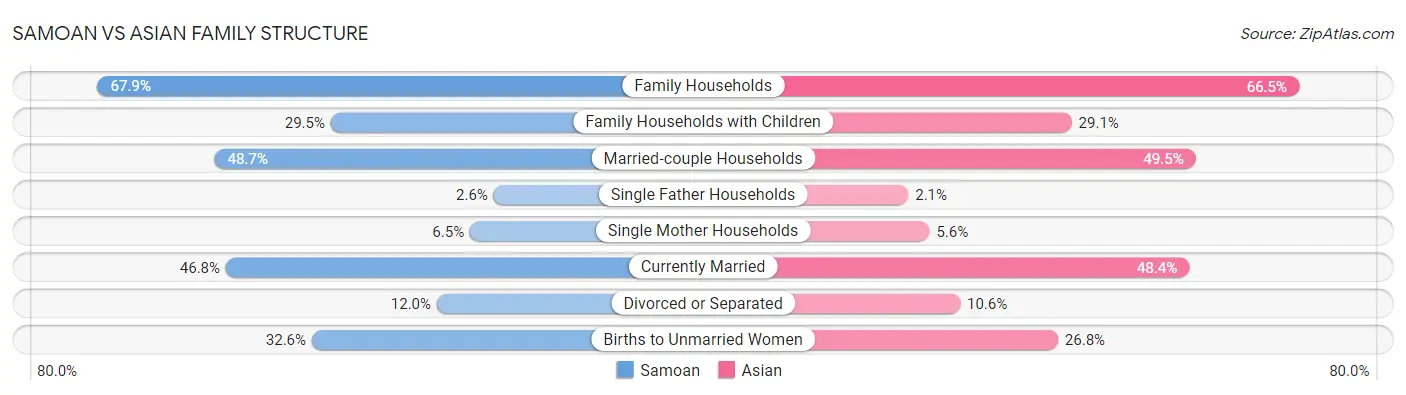 Samoan vs Asian Family Structure