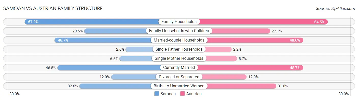 Samoan vs Austrian Family Structure