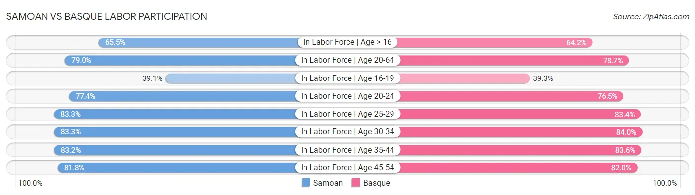 Samoan vs Basque Labor Participation