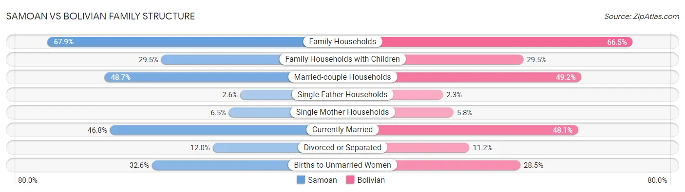 Samoan vs Bolivian Family Structure
