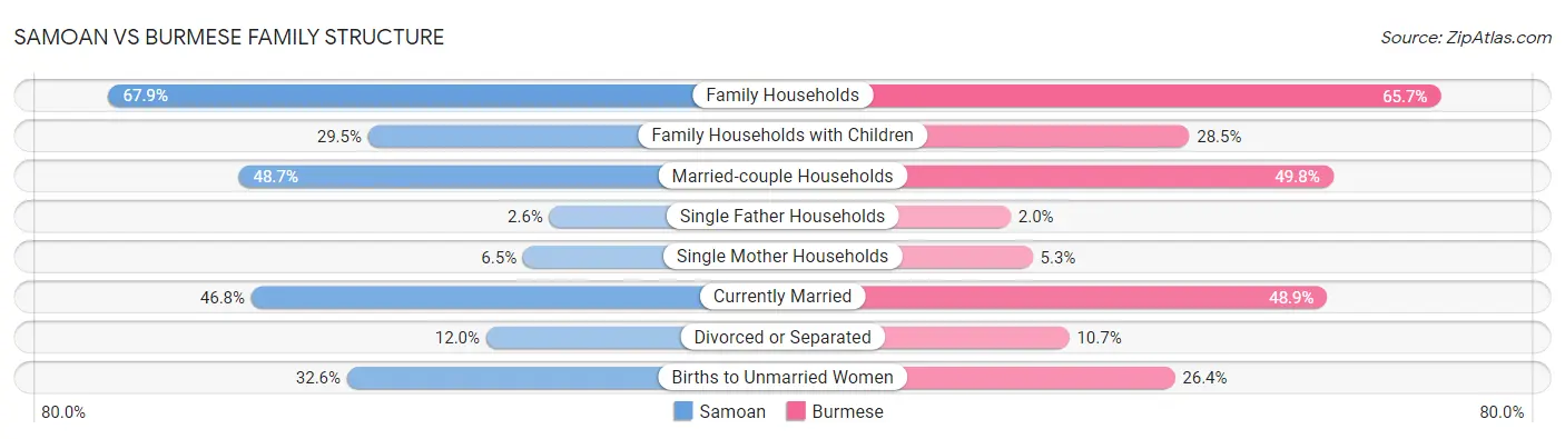 Samoan vs Burmese Family Structure