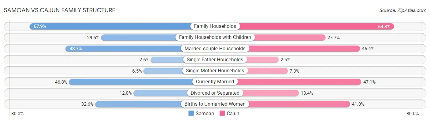 Samoan vs Cajun Family Structure