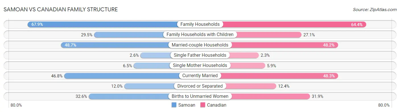 Samoan vs Canadian Family Structure