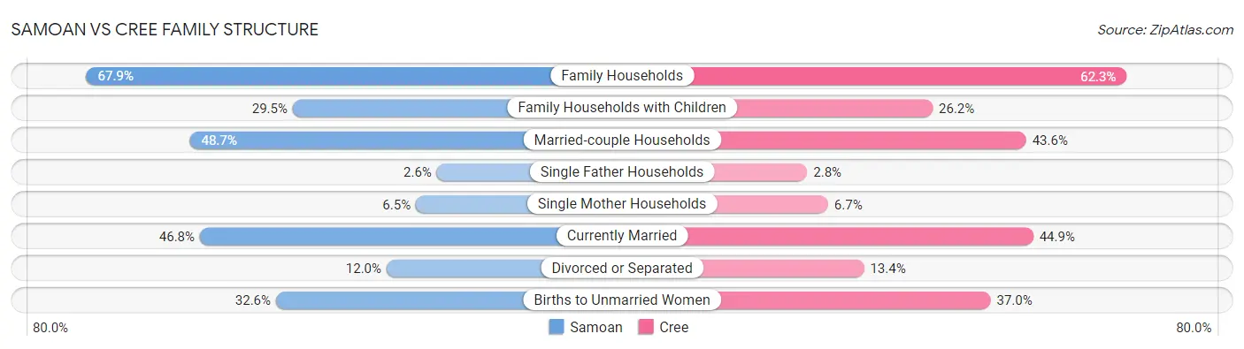 Samoan vs Cree Family Structure