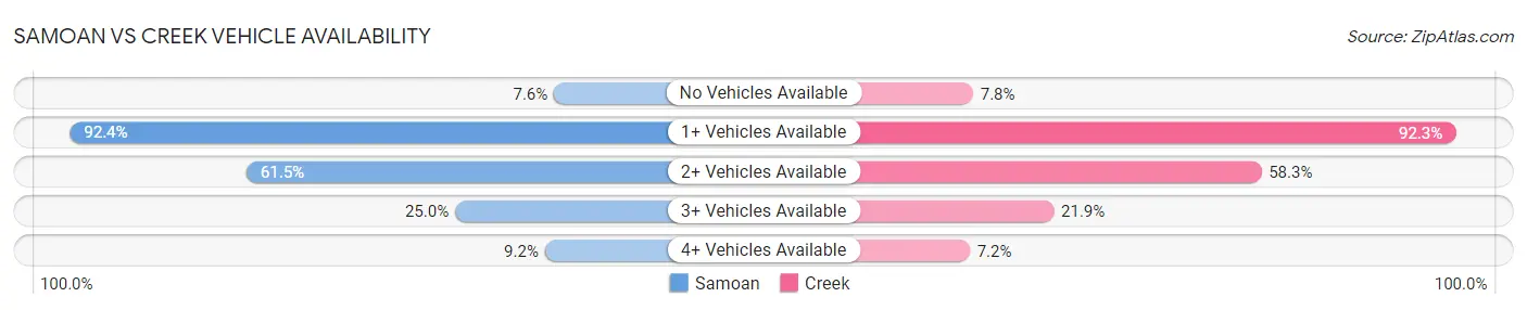 Samoan vs Creek Vehicle Availability