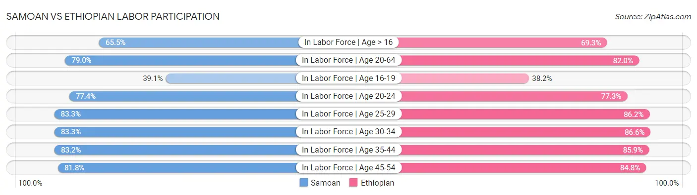Samoan vs Ethiopian Labor Participation