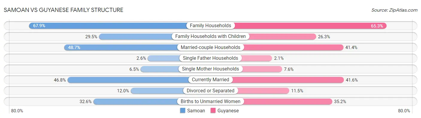 Samoan vs Guyanese Family Structure