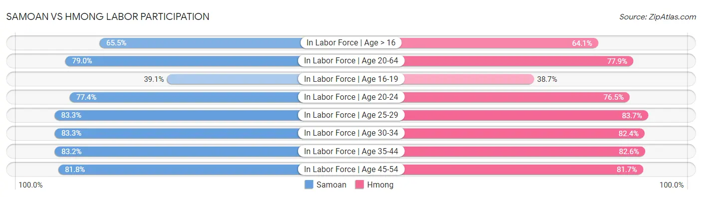 Samoan vs Hmong Labor Participation