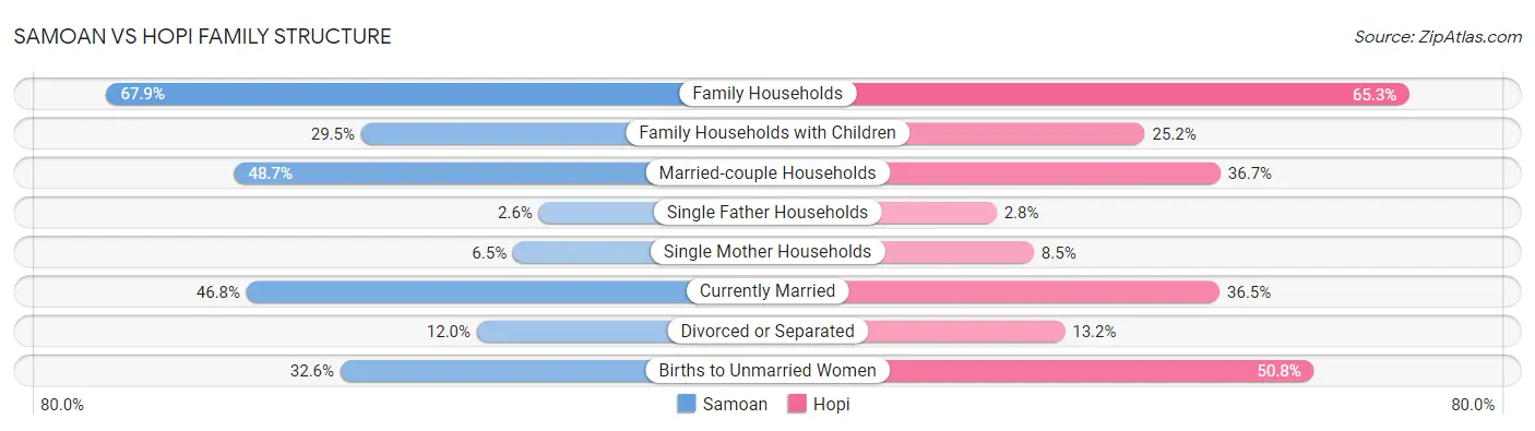 Samoan vs Hopi Family Structure
