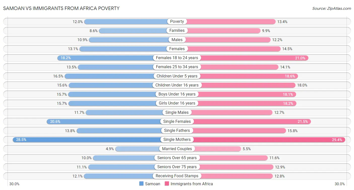 Samoan vs Immigrants from Africa Poverty