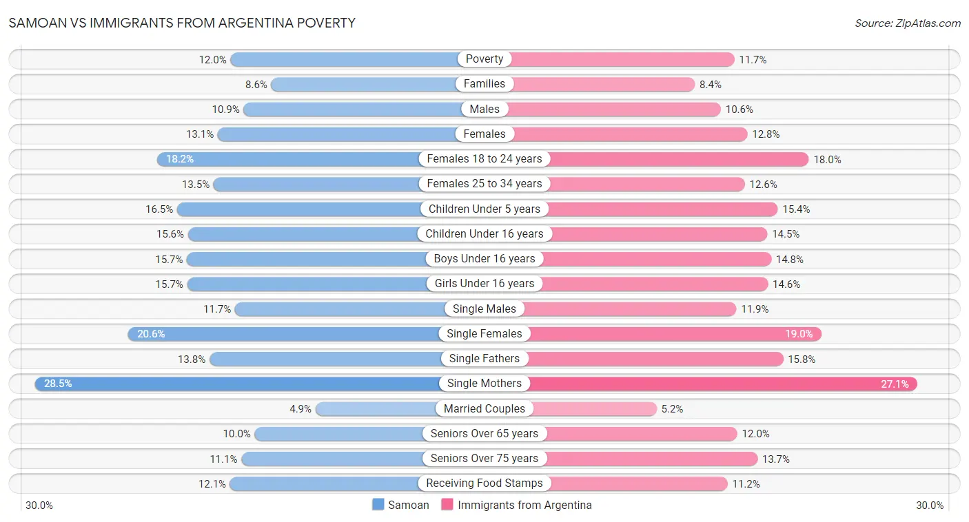 Samoan vs Immigrants from Argentina Poverty