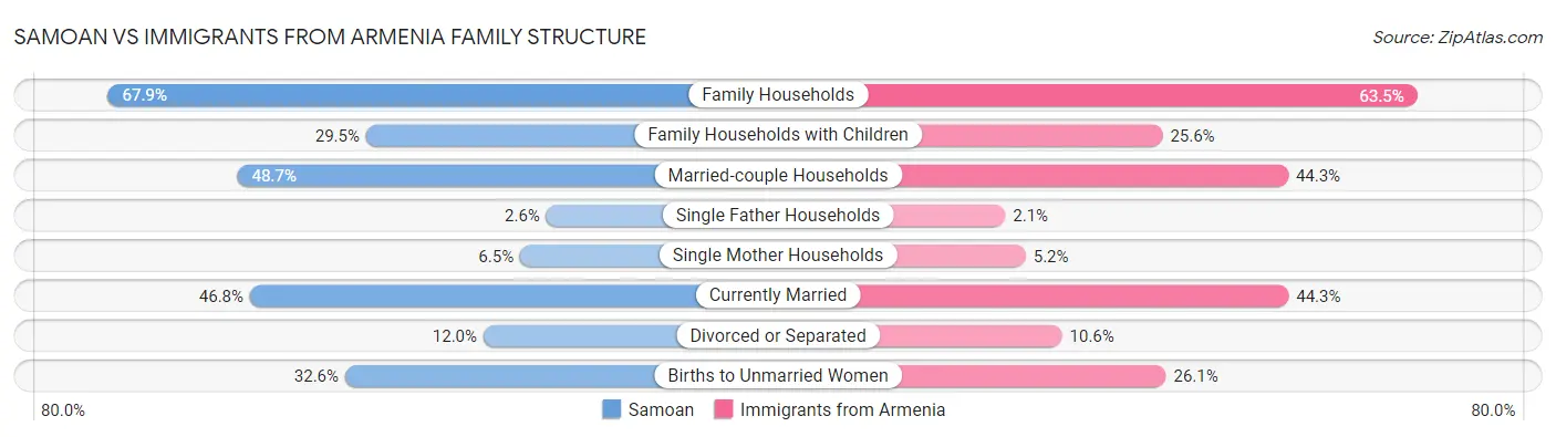 Samoan vs Immigrants from Armenia Family Structure