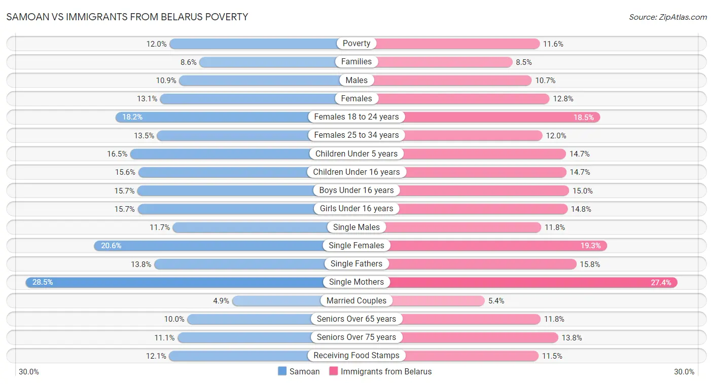 Samoan vs Immigrants from Belarus Poverty