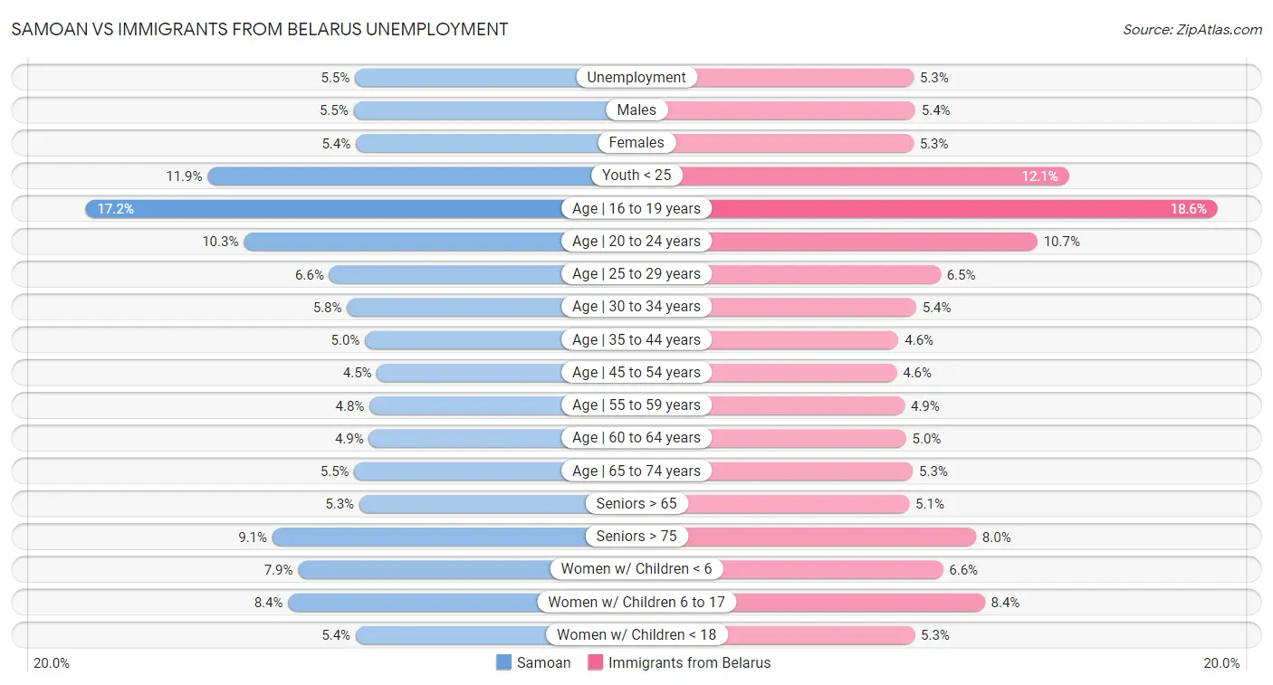 Samoan vs Immigrants from Belarus Unemployment