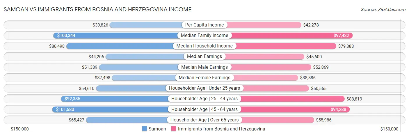 Samoan vs Immigrants from Bosnia and Herzegovina Income