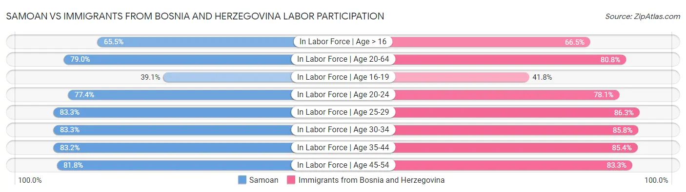 Samoan vs Immigrants from Bosnia and Herzegovina Labor Participation