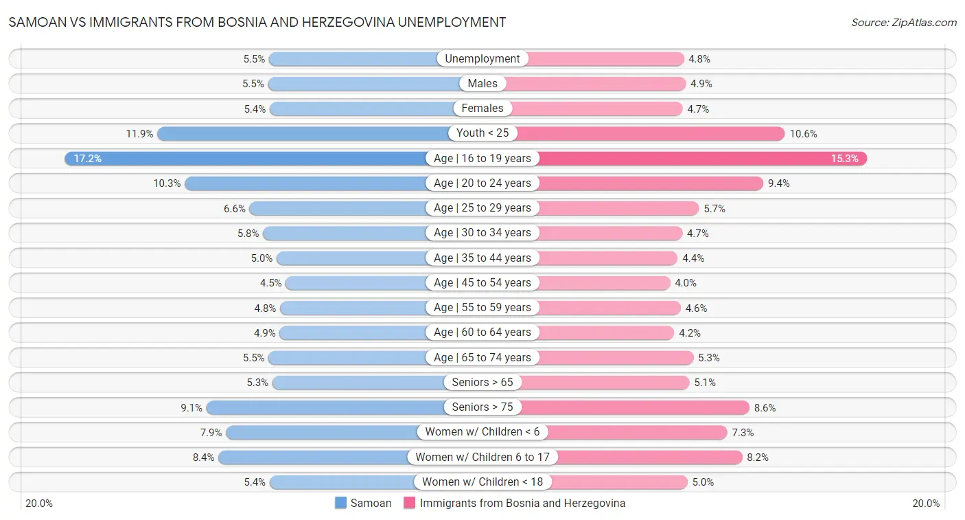 Samoan vs Immigrants from Bosnia and Herzegovina Unemployment