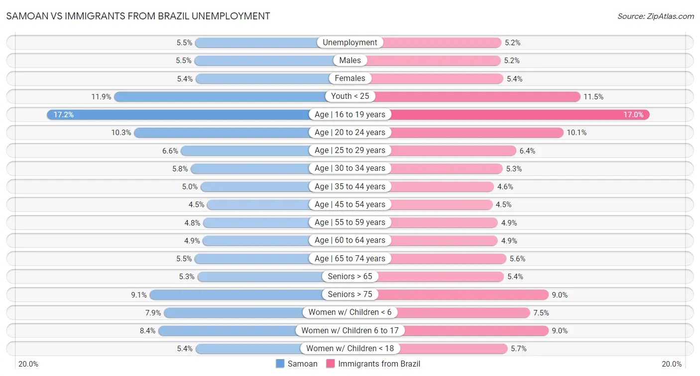 Samoan vs Immigrants from Brazil Unemployment
