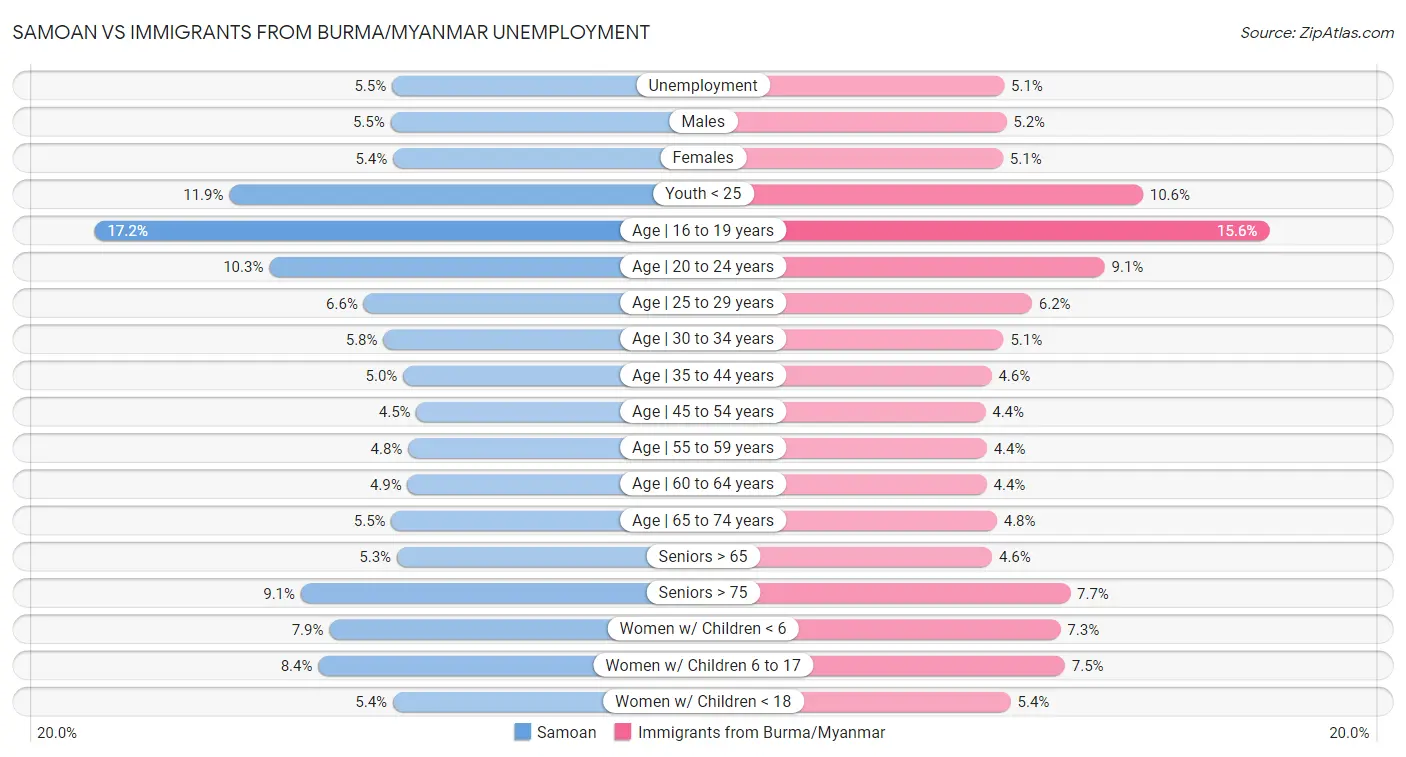 Samoan vs Immigrants from Burma/Myanmar Unemployment
