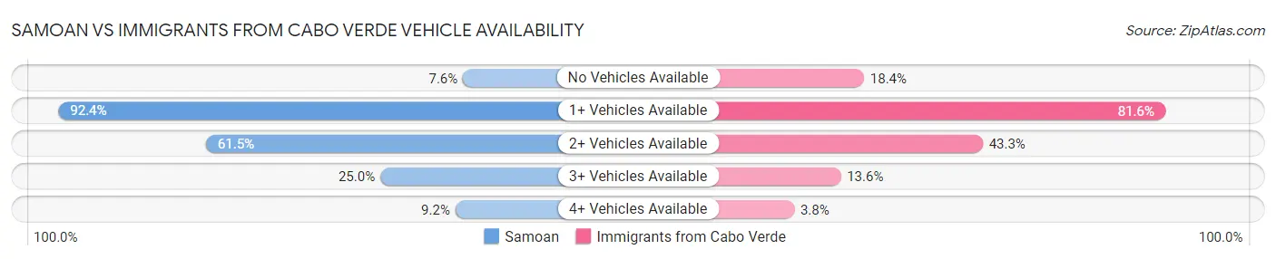 Samoan vs Immigrants from Cabo Verde Vehicle Availability