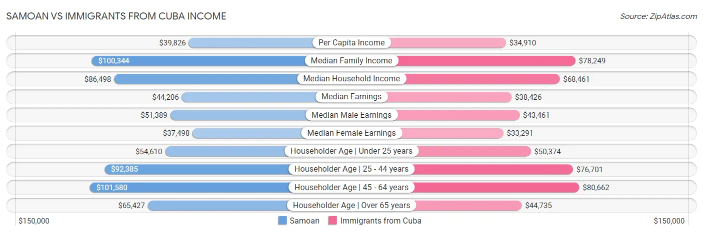 Samoan vs Immigrants from Cuba Income