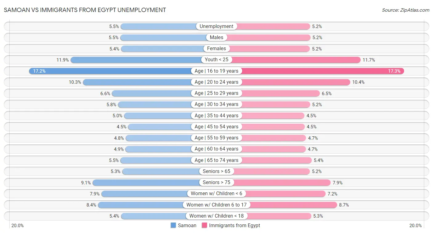 Samoan vs Immigrants from Egypt Unemployment