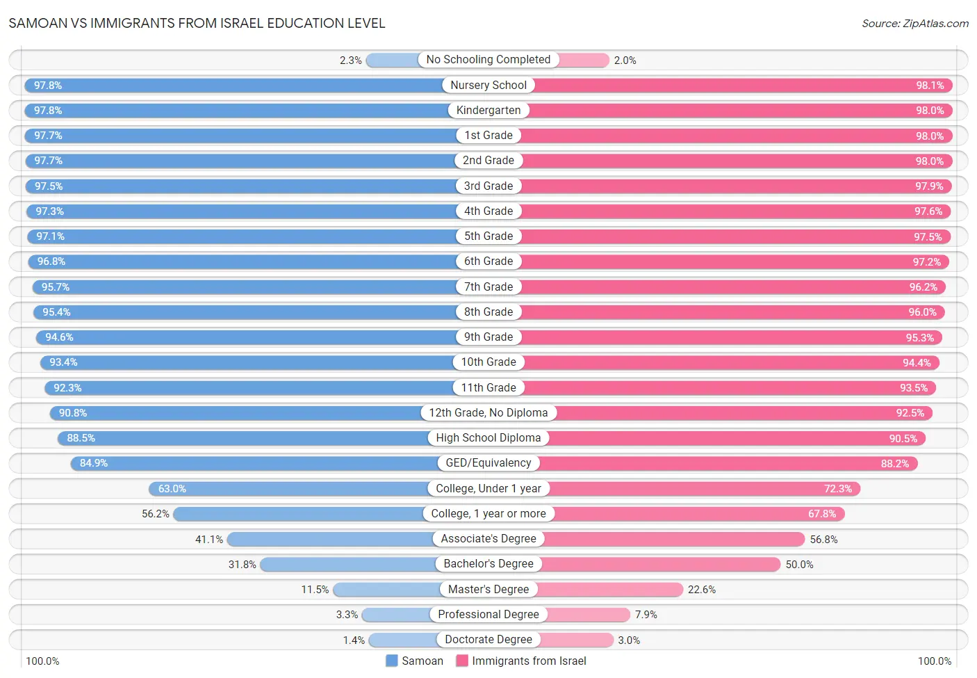 Samoan vs Immigrants from Israel Education Level